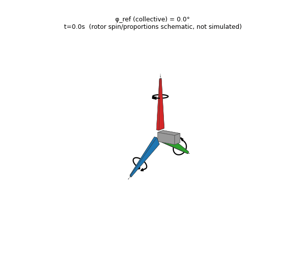 Collective blade pitch control animation