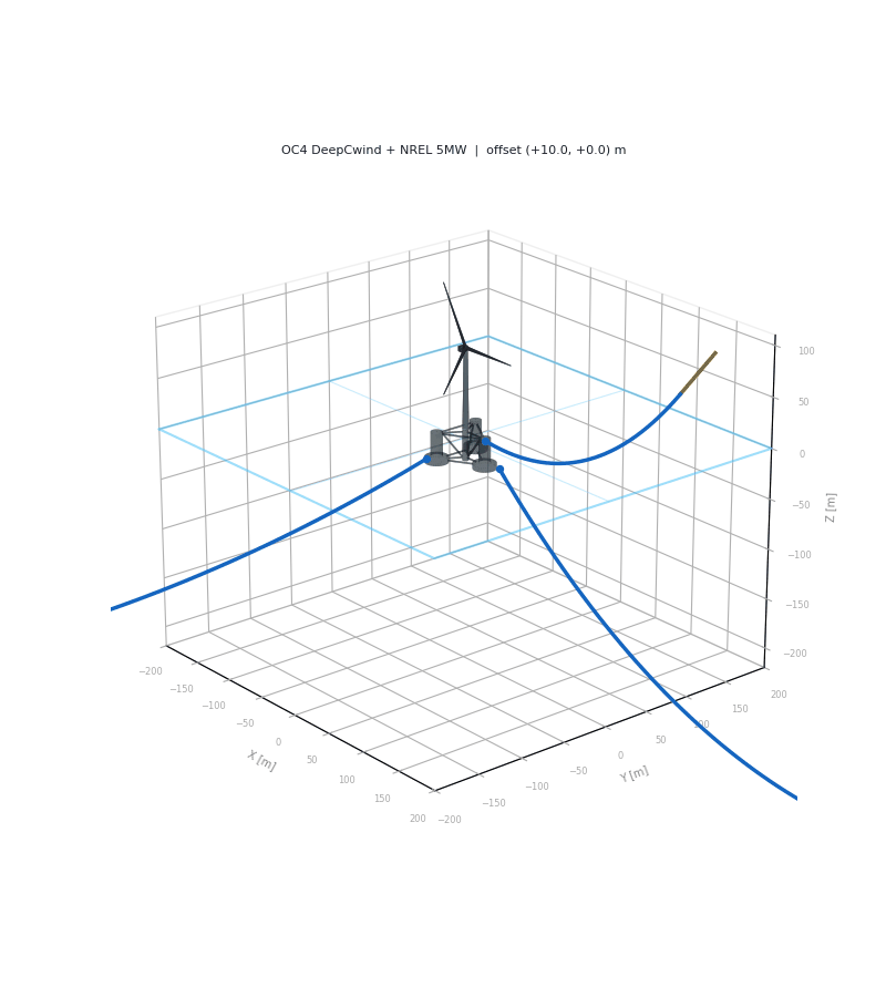 OC4 platform undergoing circular surge with catenary mooring lines