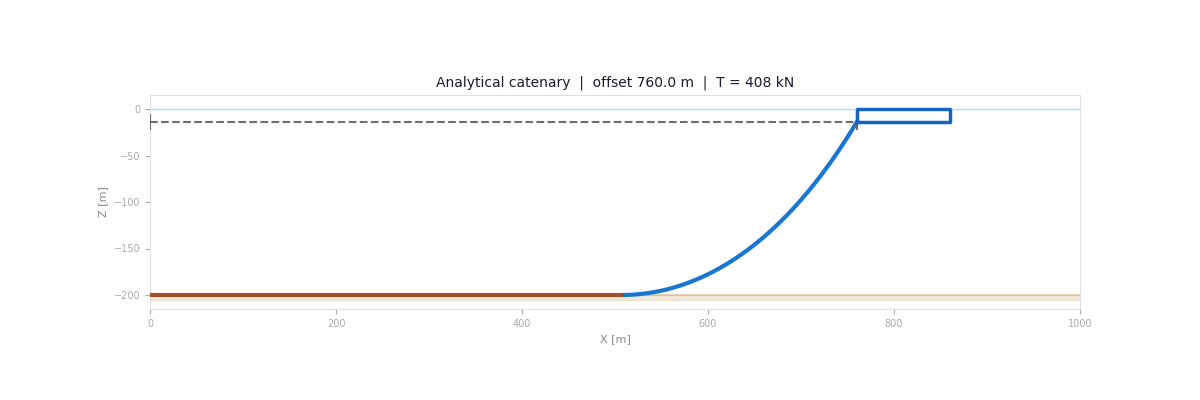Catenary sweep animation