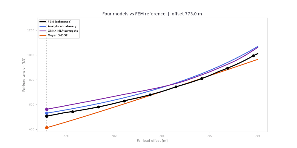 All 4 models benchmark animation