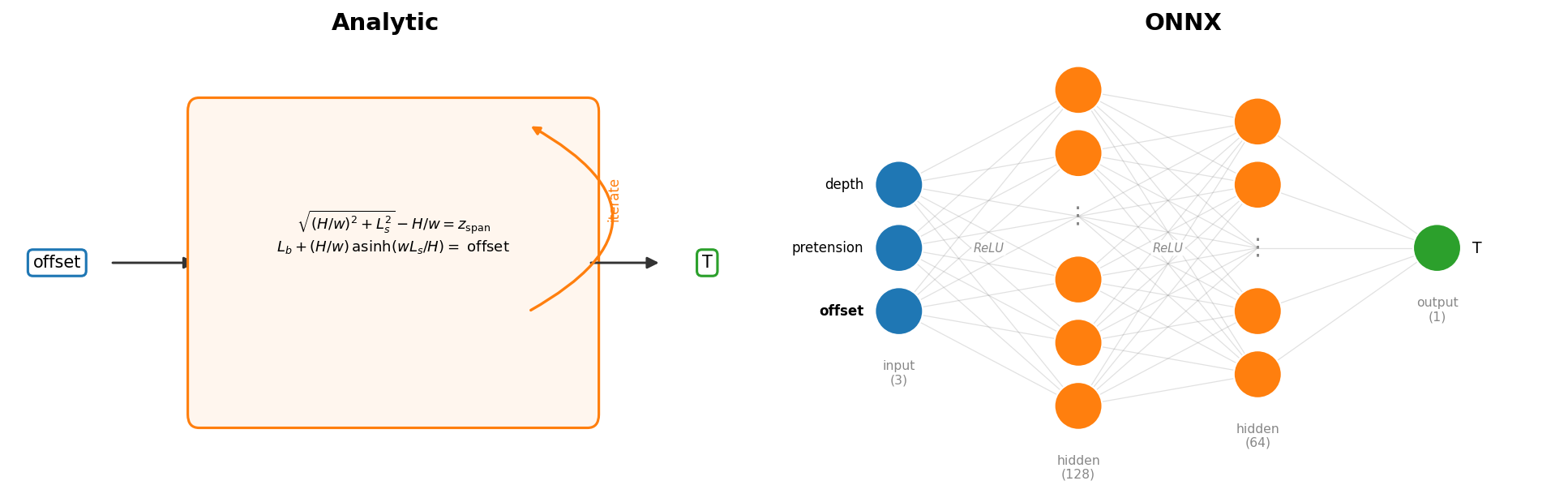 CatenaryMooring iterates a nonlinear solve, while OnnxMooring uses one MLP forward pass