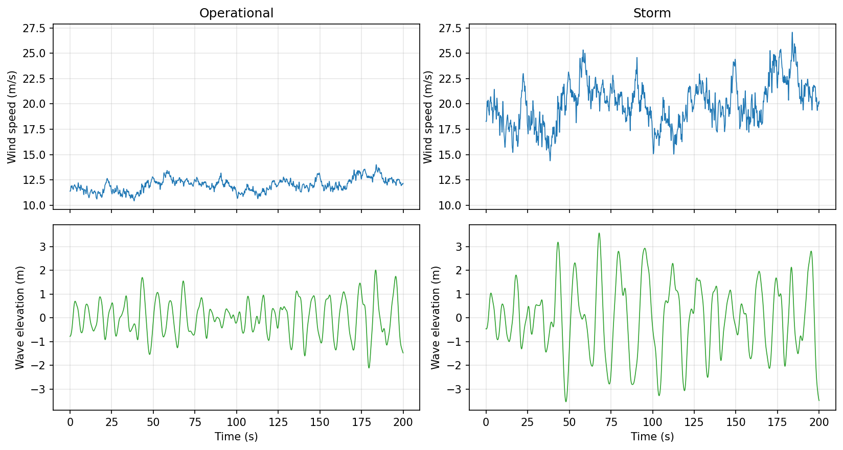 Wind speed and wave elevation, both sea states, 200 s