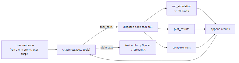 Sentence to tool calls to simulation to plot