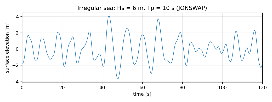 JONSWAP sea at Hs=6m Tp=10s