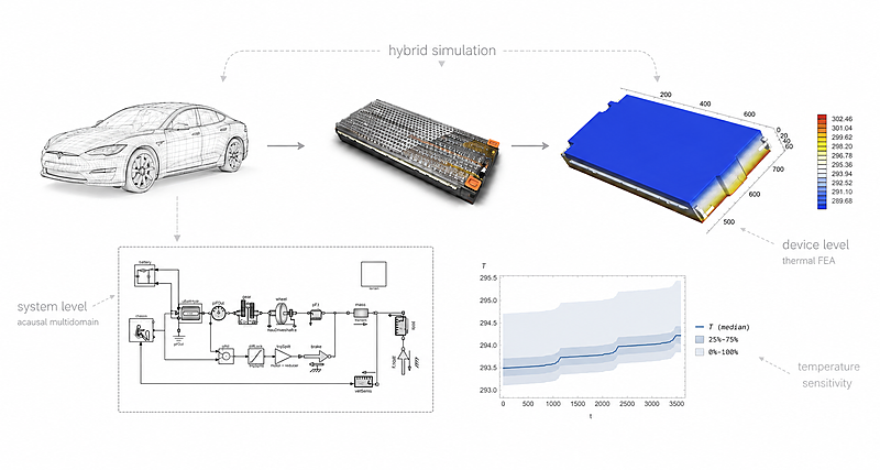 Battery thermal model
